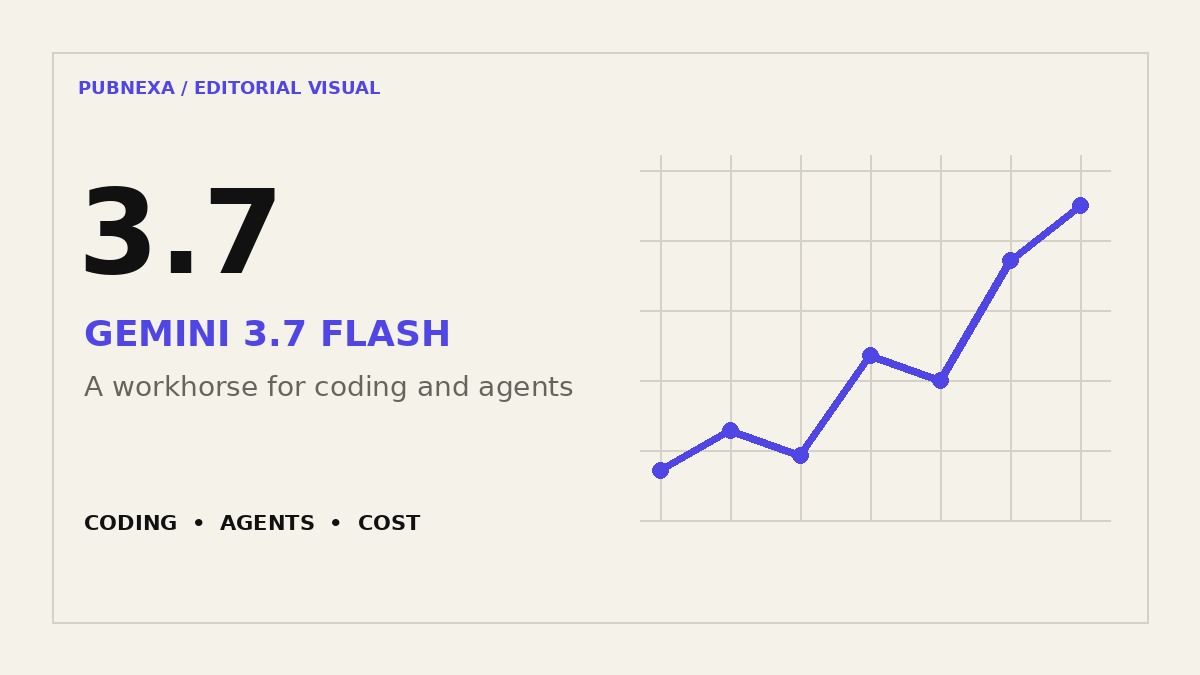Pubnexa editorial visual for Google launches Gemini 3.7 Flash for coding and agent workflows